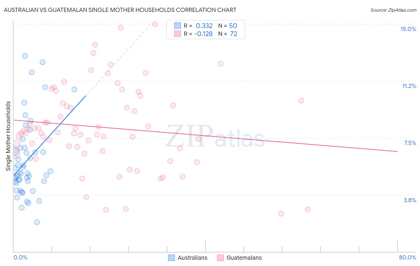 Australian vs Guatemalan Single Mother Households