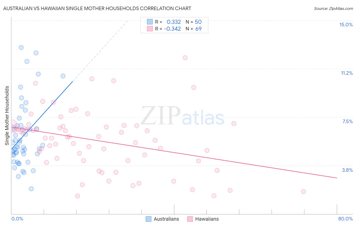 Australian vs Hawaiian Single Mother Households