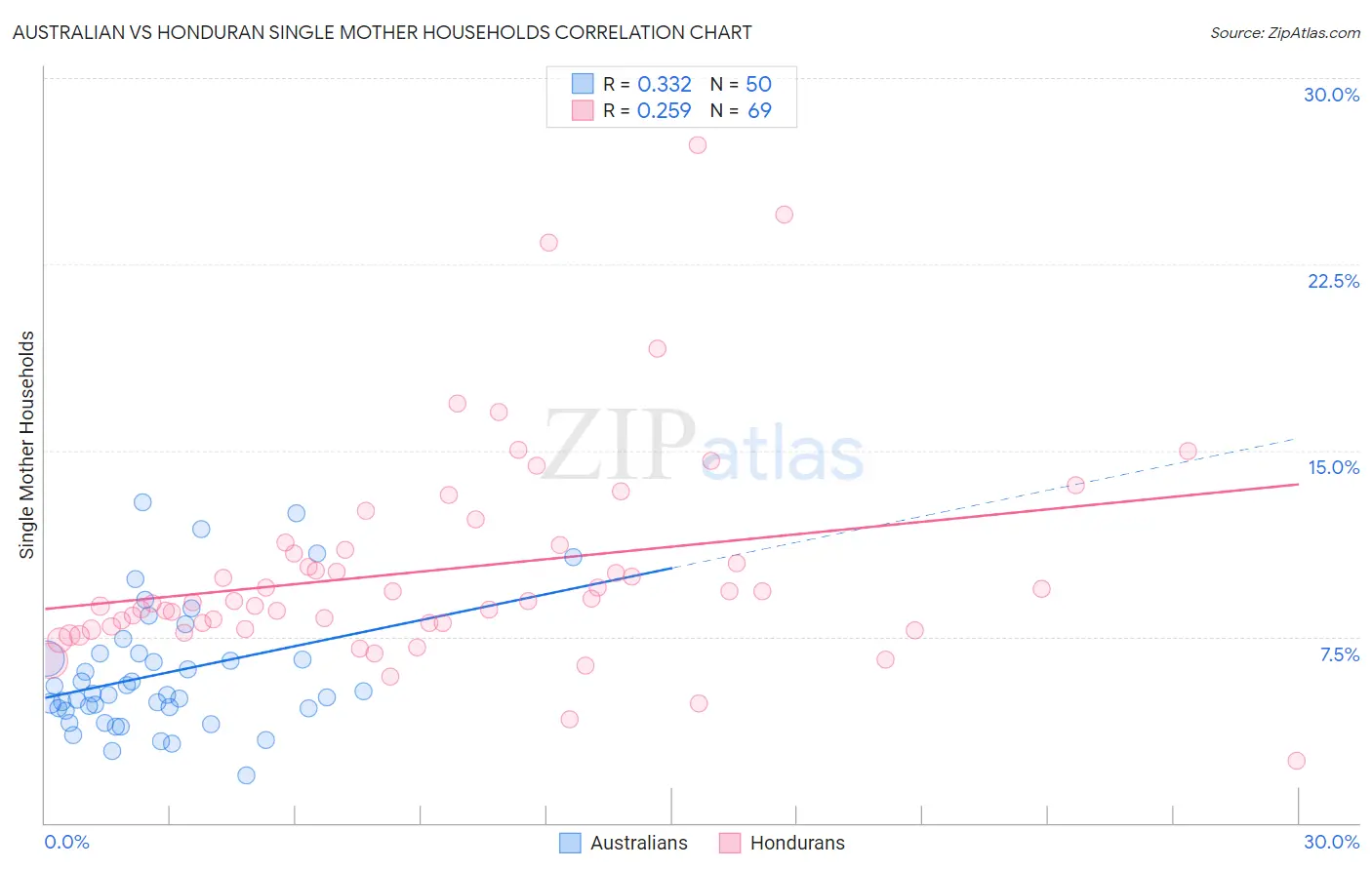 Australian vs Honduran Single Mother Households