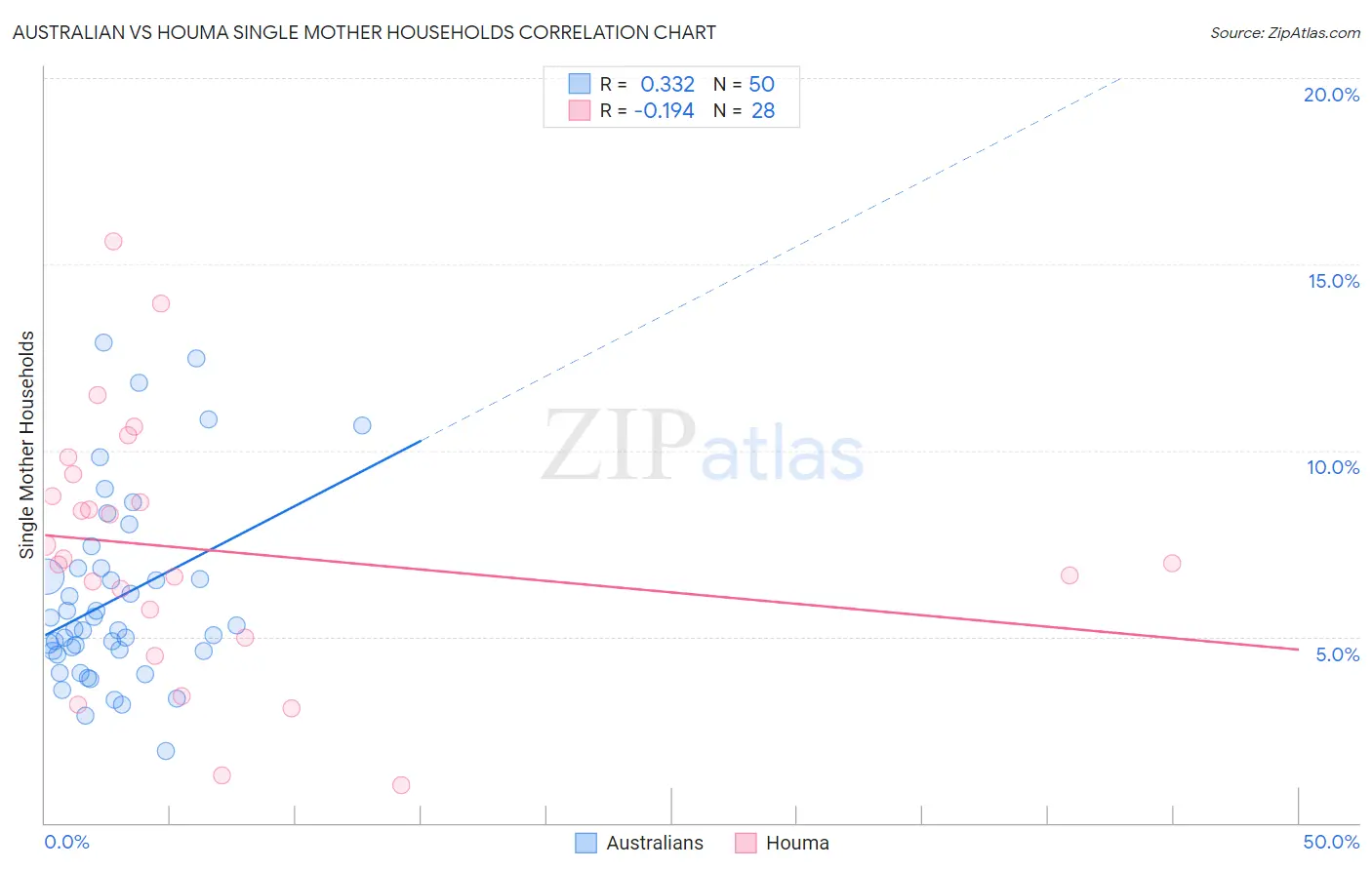 Australian vs Houma Single Mother Households