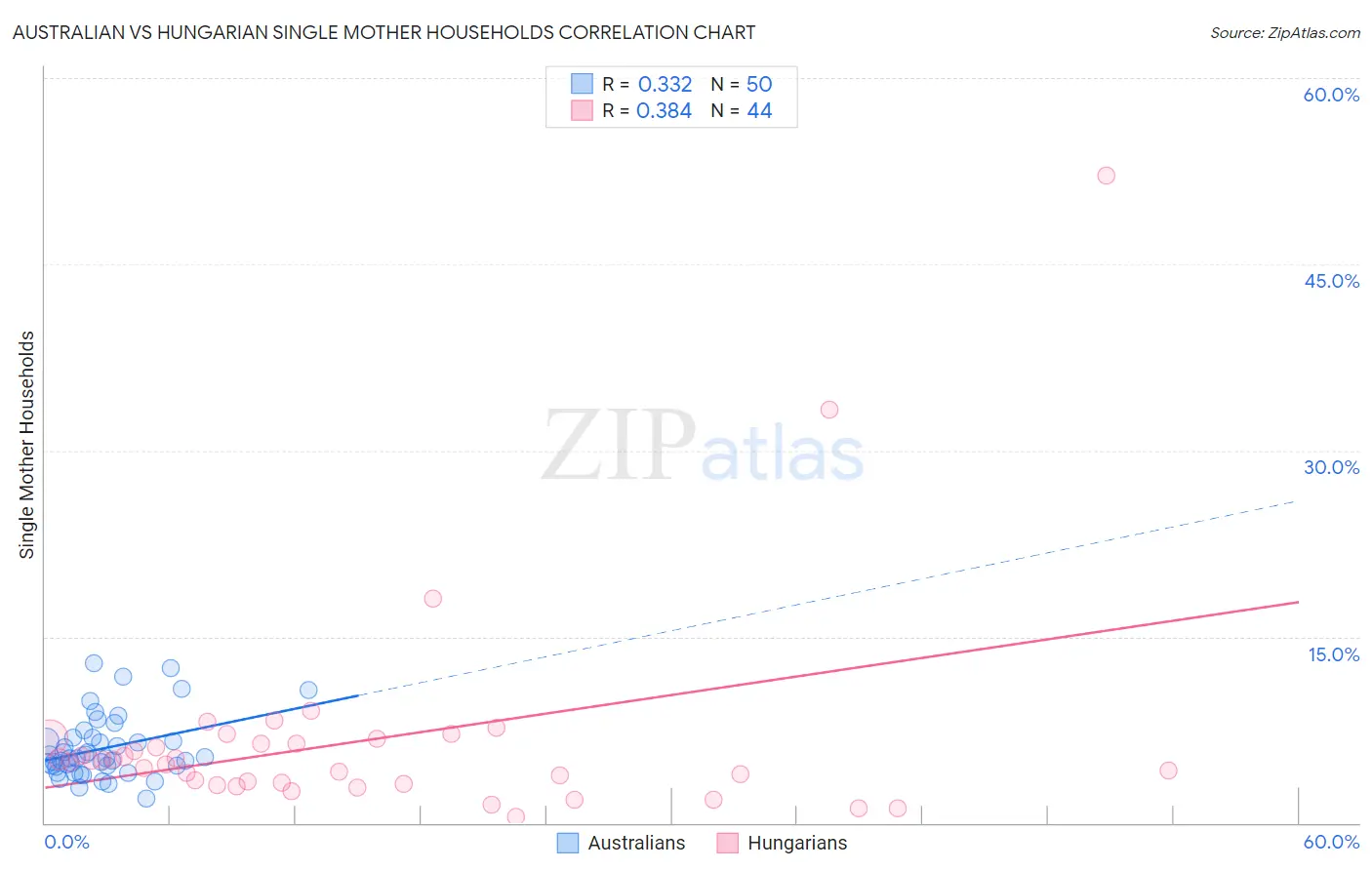 Australian vs Hungarian Single Mother Households