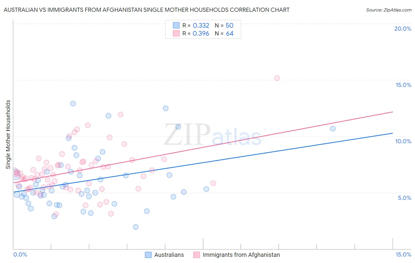 Australian vs Immigrants from Afghanistan Single Mother Households