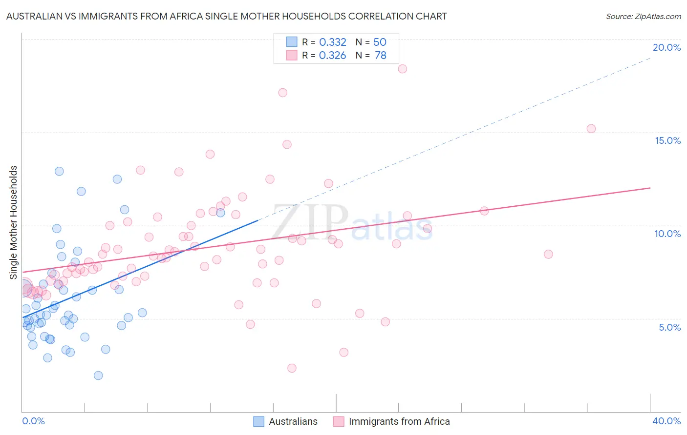 Australian vs Immigrants from Africa Single Mother Households