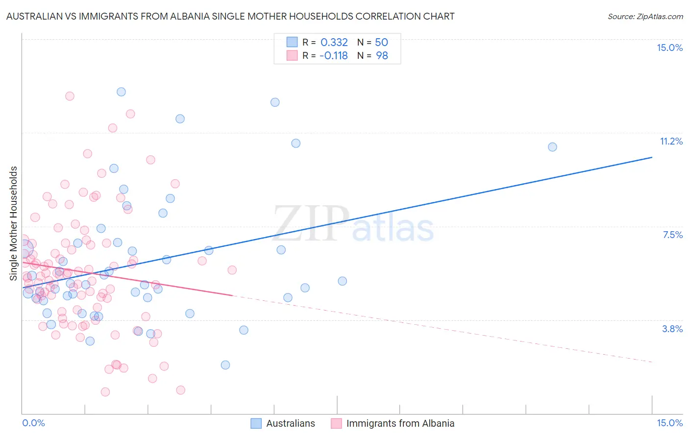 Australian vs Immigrants from Albania Single Mother Households