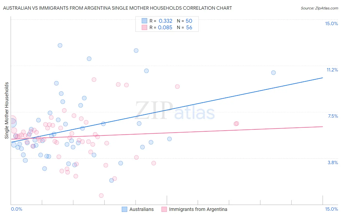 Australian vs Immigrants from Argentina Single Mother Households