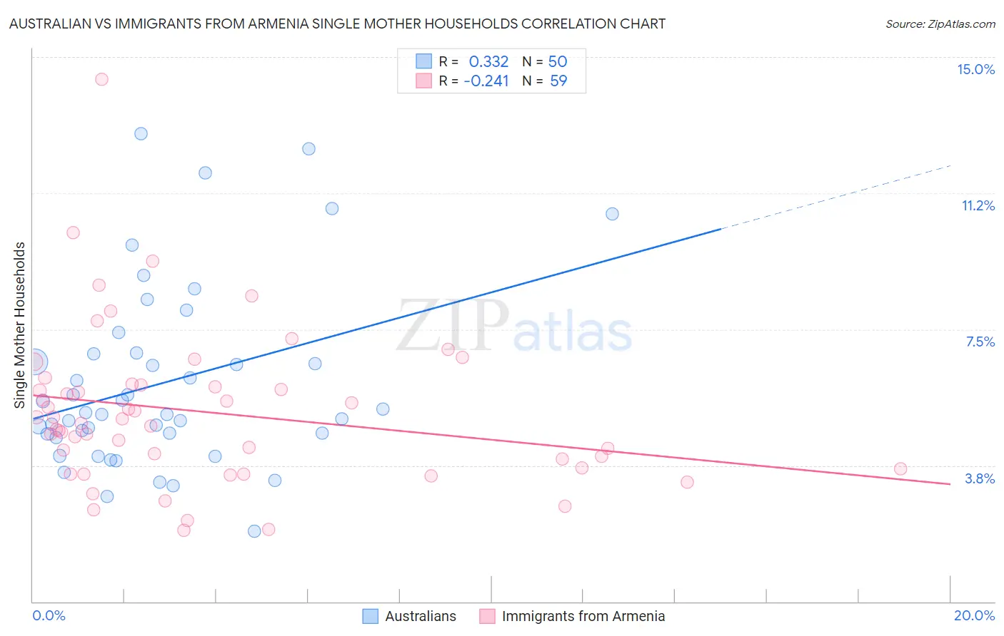 Australian vs Immigrants from Armenia Single Mother Households