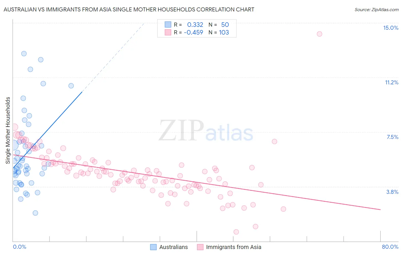 Australian vs Immigrants from Asia Single Mother Households