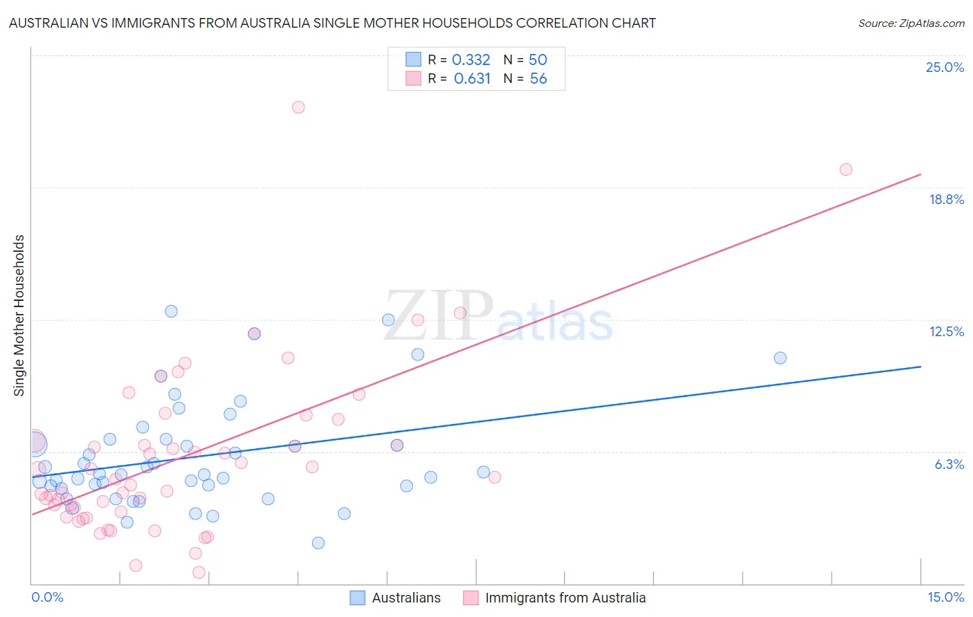 Australian vs Immigrants from Australia Single Mother Households