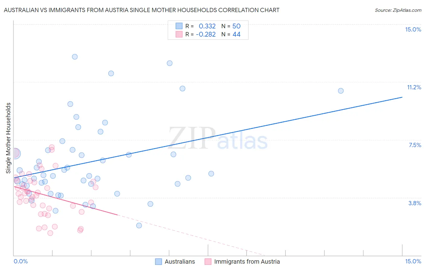 Australian vs Immigrants from Austria Single Mother Households