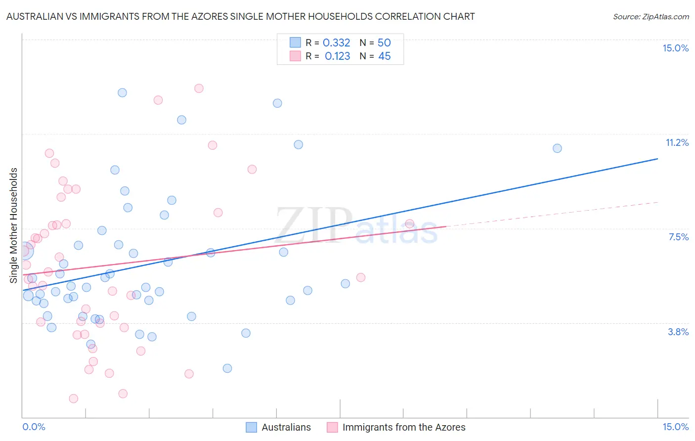 Australian vs Immigrants from the Azores Single Mother Households