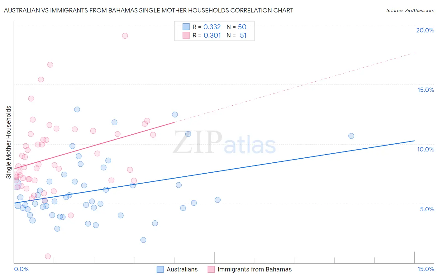 Australian vs Immigrants from Bahamas Single Mother Households