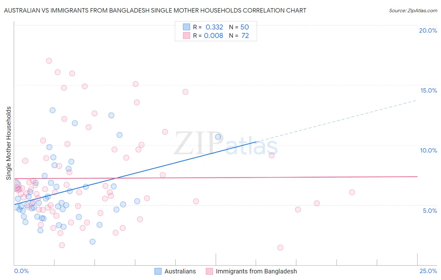 Australian vs Immigrants from Bangladesh Single Mother Households