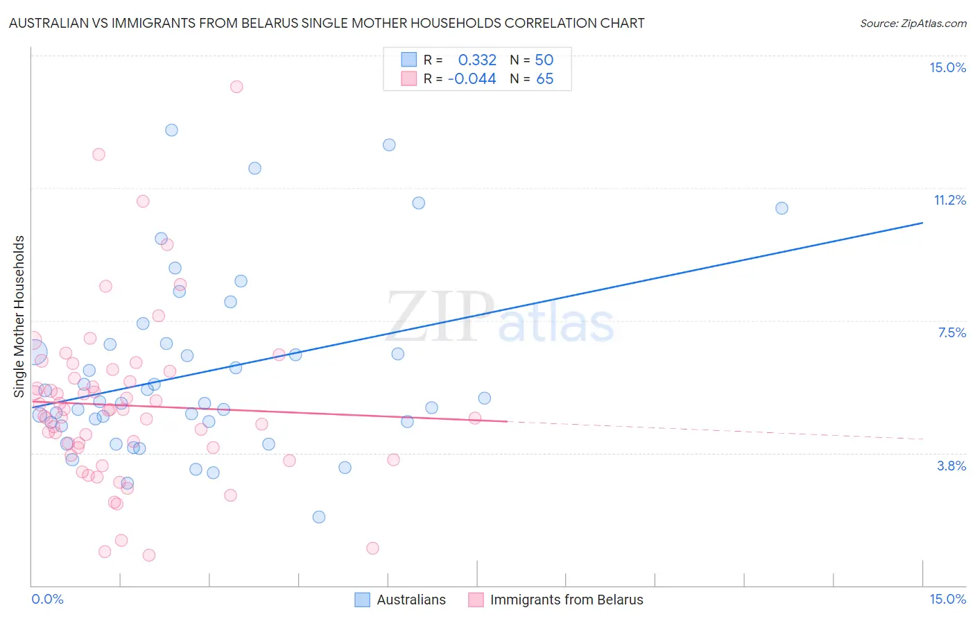 Australian vs Immigrants from Belarus Single Mother Households