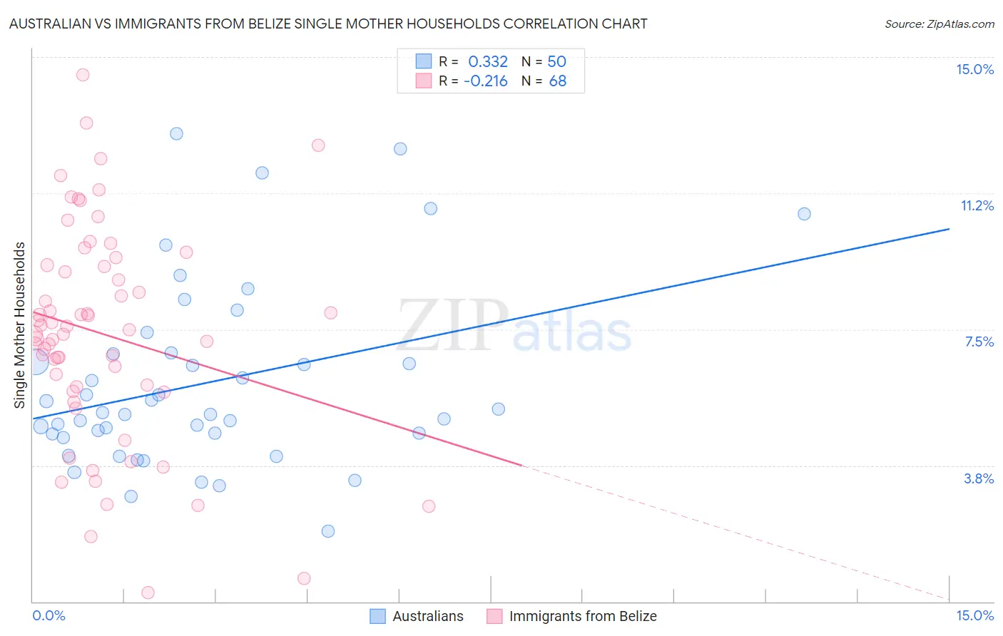 Australian vs Immigrants from Belize Single Mother Households