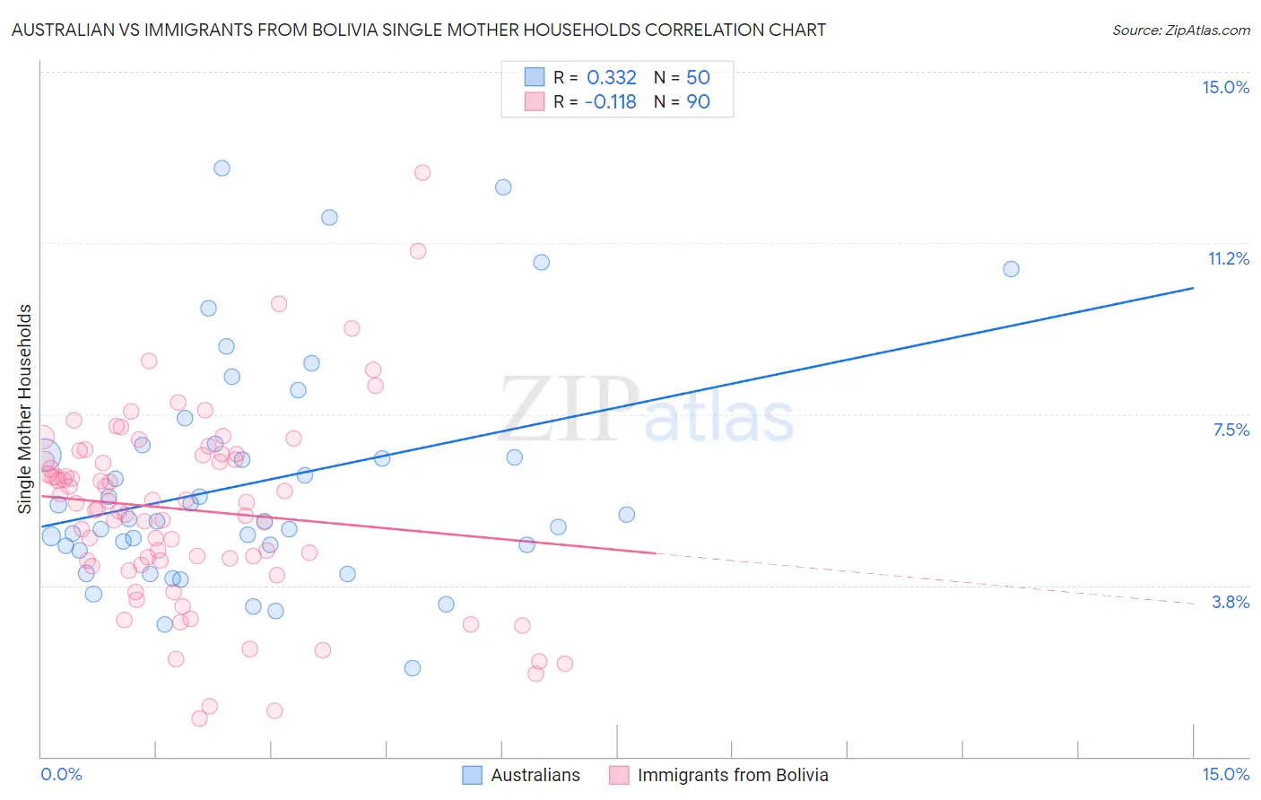 Australian vs Immigrants from Bolivia Single Mother Households