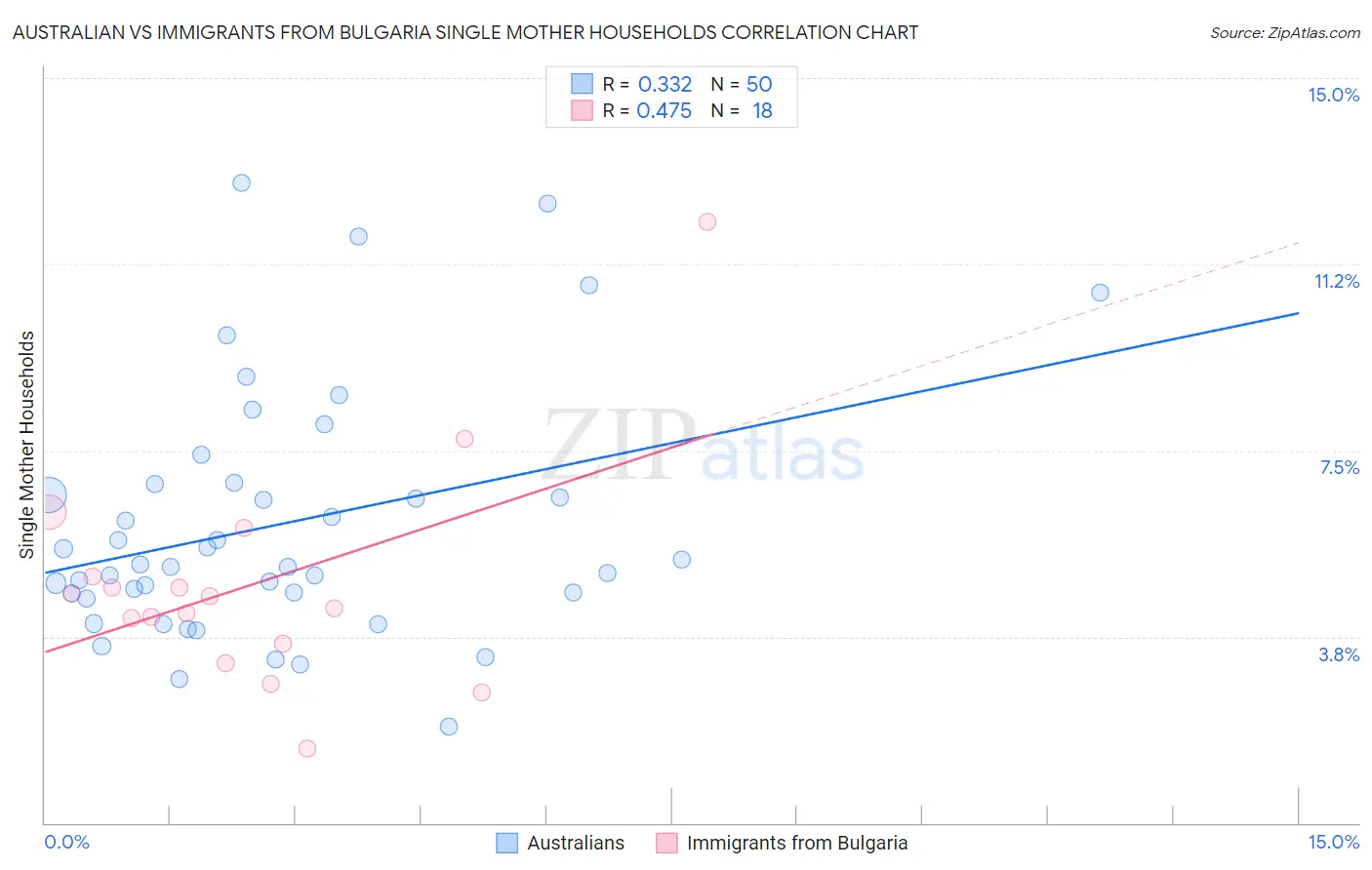 Australian vs Immigrants from Bulgaria Single Mother Households