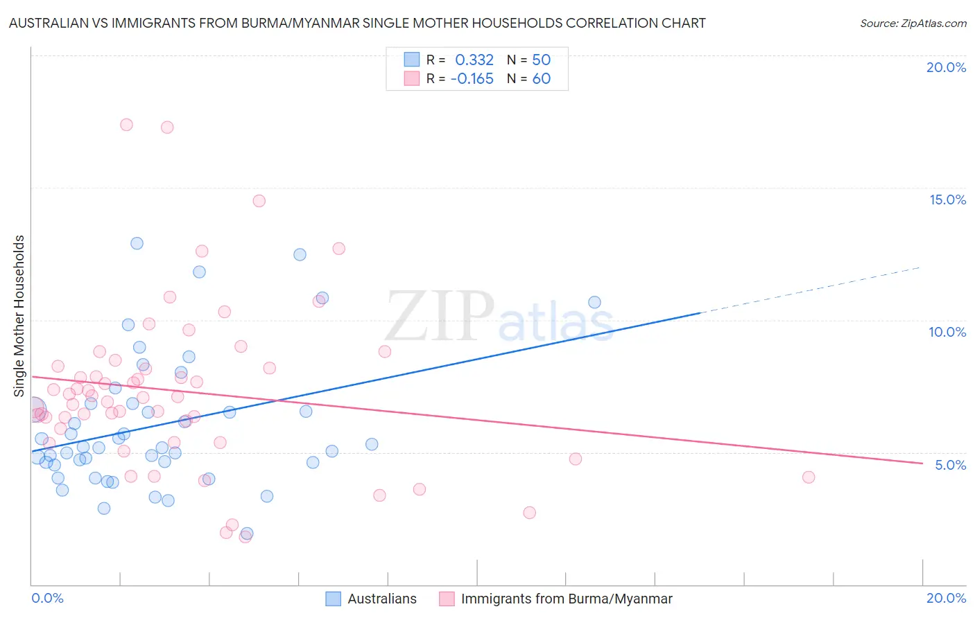 Australian vs Immigrants from Burma/Myanmar Single Mother Households