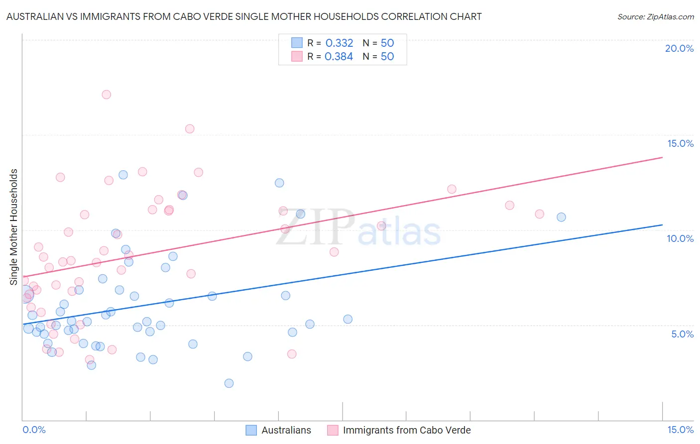 Australian vs Immigrants from Cabo Verde Single Mother Households