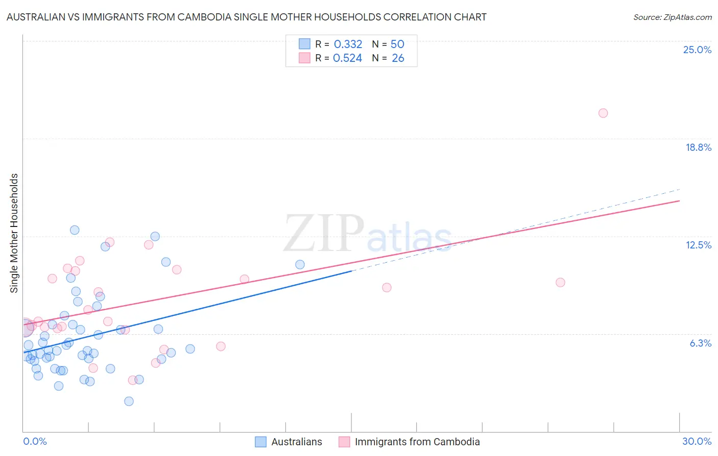 Australian vs Immigrants from Cambodia Single Mother Households
