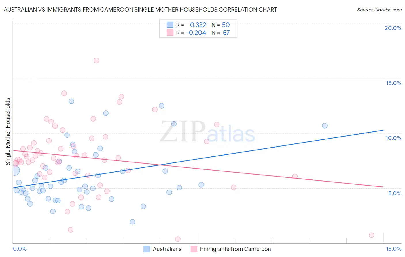 Australian vs Immigrants from Cameroon Single Mother Households