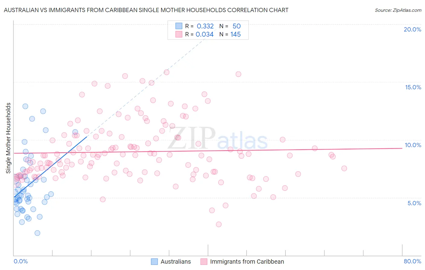 Australian vs Immigrants from Caribbean Single Mother Households