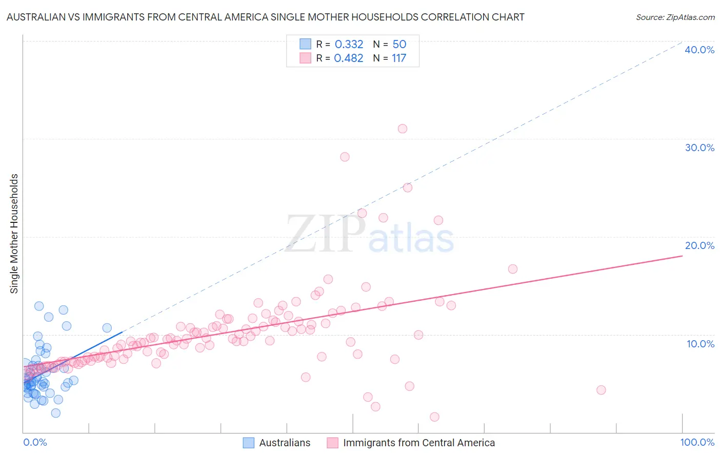 Australian vs Immigrants from Central America Single Mother Households