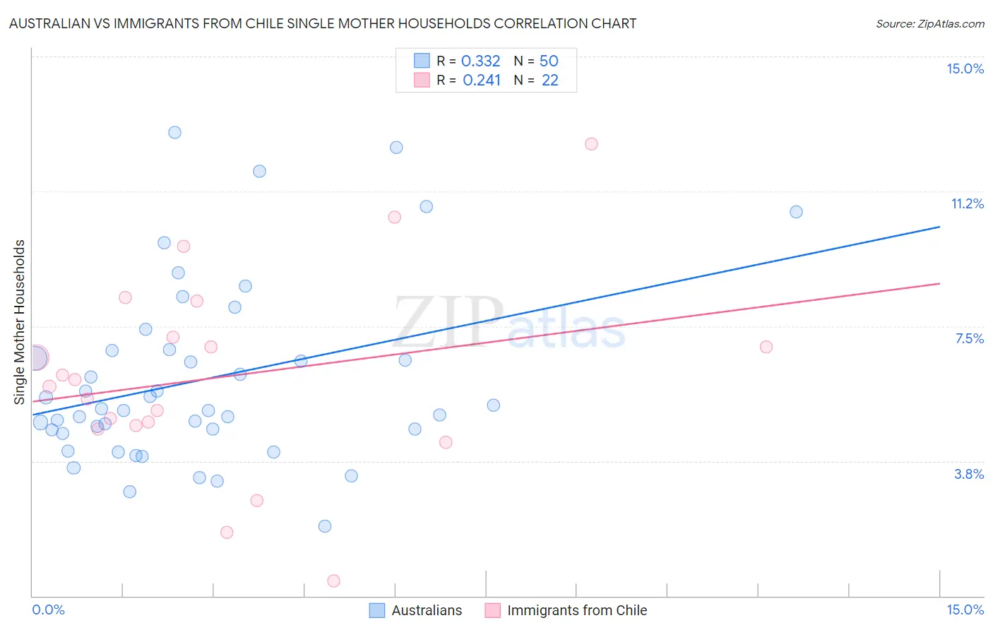 Australian vs Immigrants from Chile Single Mother Households