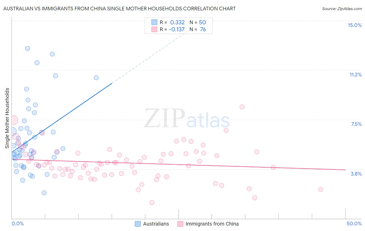 Australian vs Immigrants from China Single Mother Households