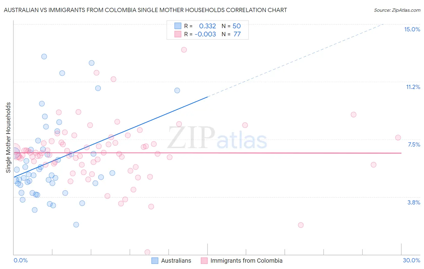 Australian vs Immigrants from Colombia Single Mother Households