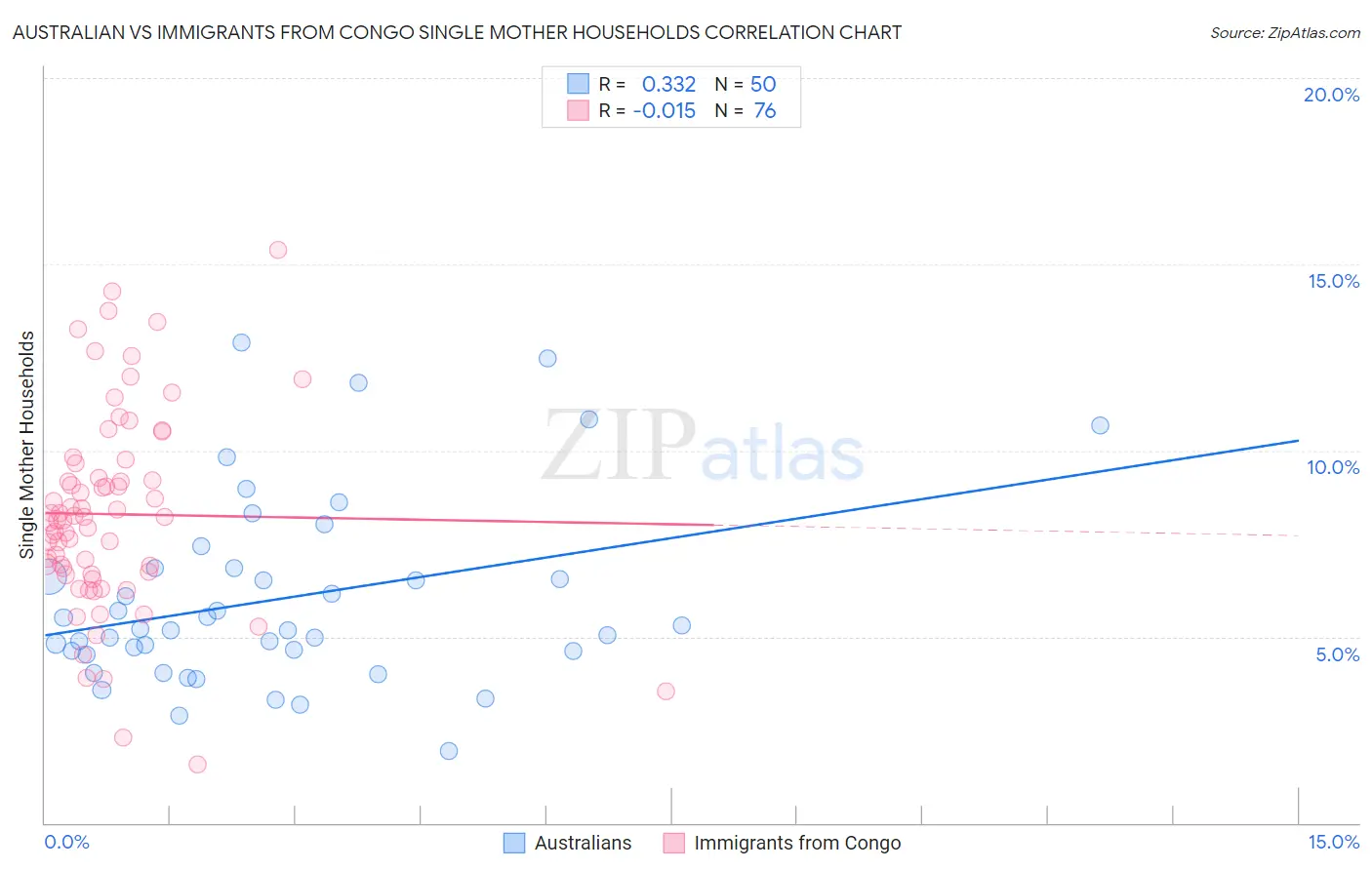 Australian vs Immigrants from Congo Single Mother Households