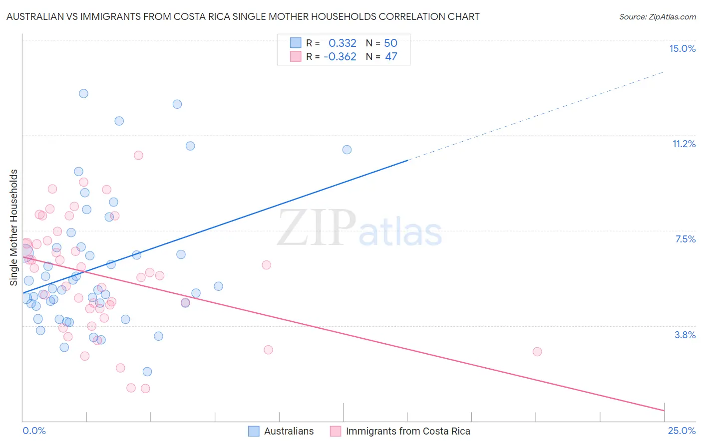 Australian vs Immigrants from Costa Rica Single Mother Households