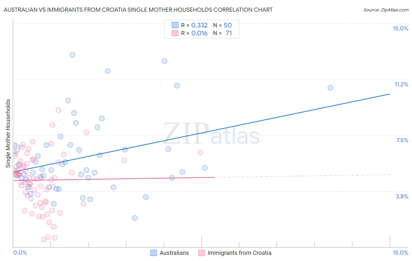 Australian vs Immigrants from Croatia Single Mother Households
