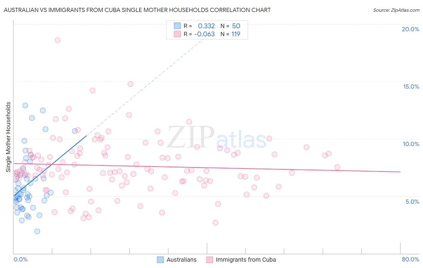 Australian vs Immigrants from Cuba Single Mother Households