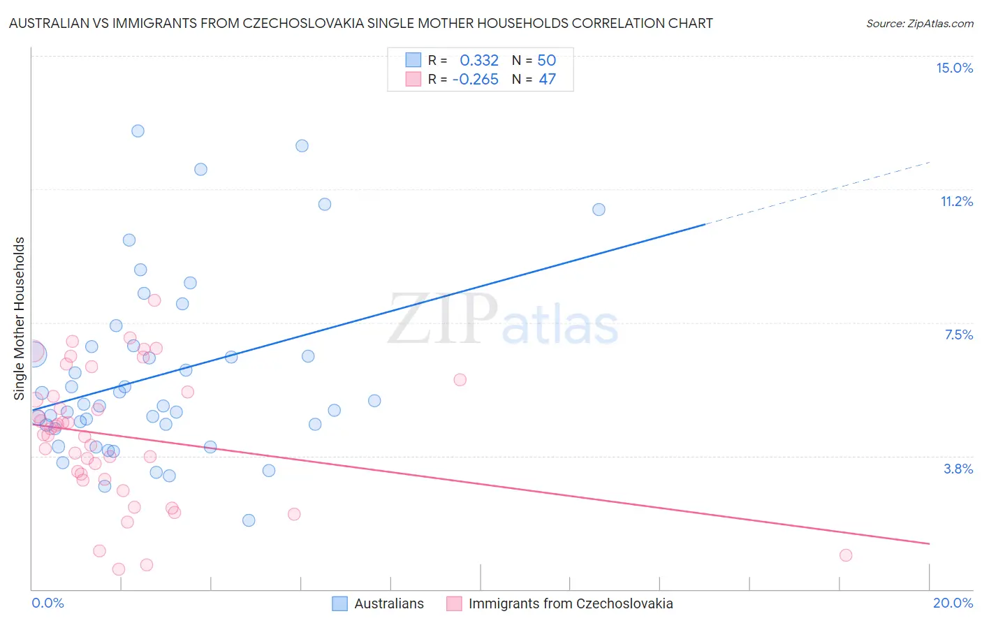 Australian vs Immigrants from Czechoslovakia Single Mother Households