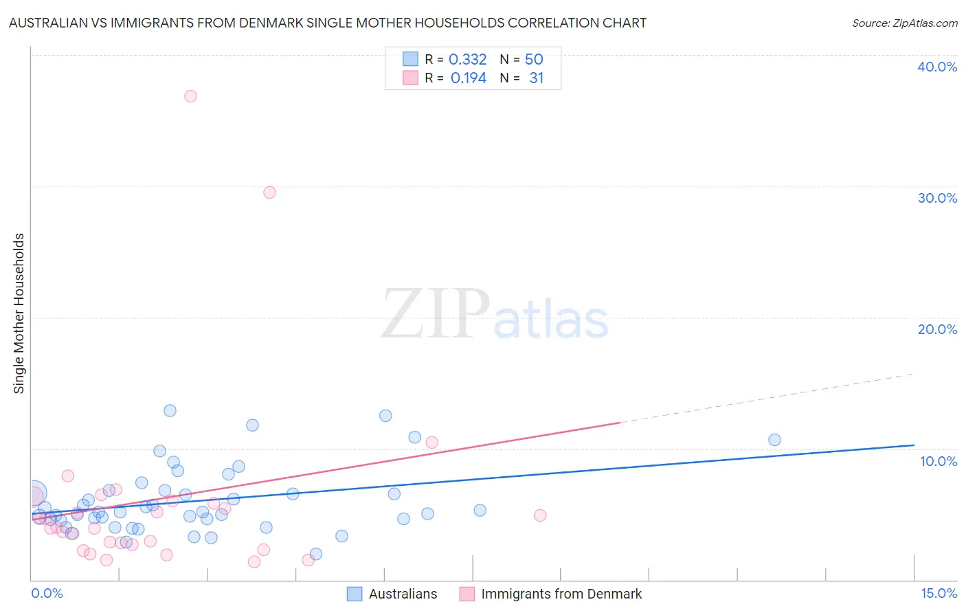 Australian vs Immigrants from Denmark Single Mother Households