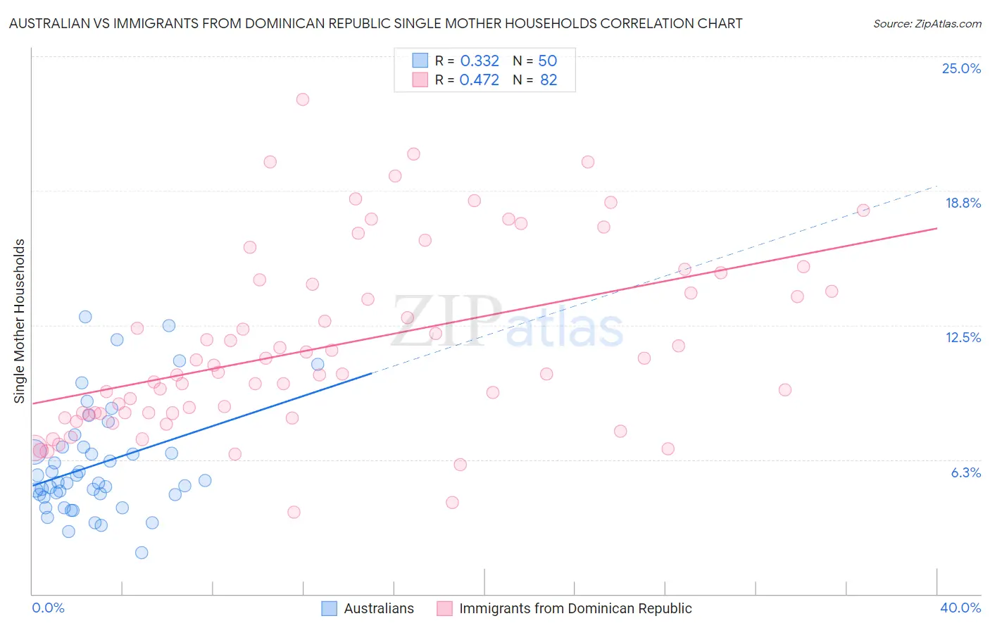 Australian vs Immigrants from Dominican Republic Single Mother Households