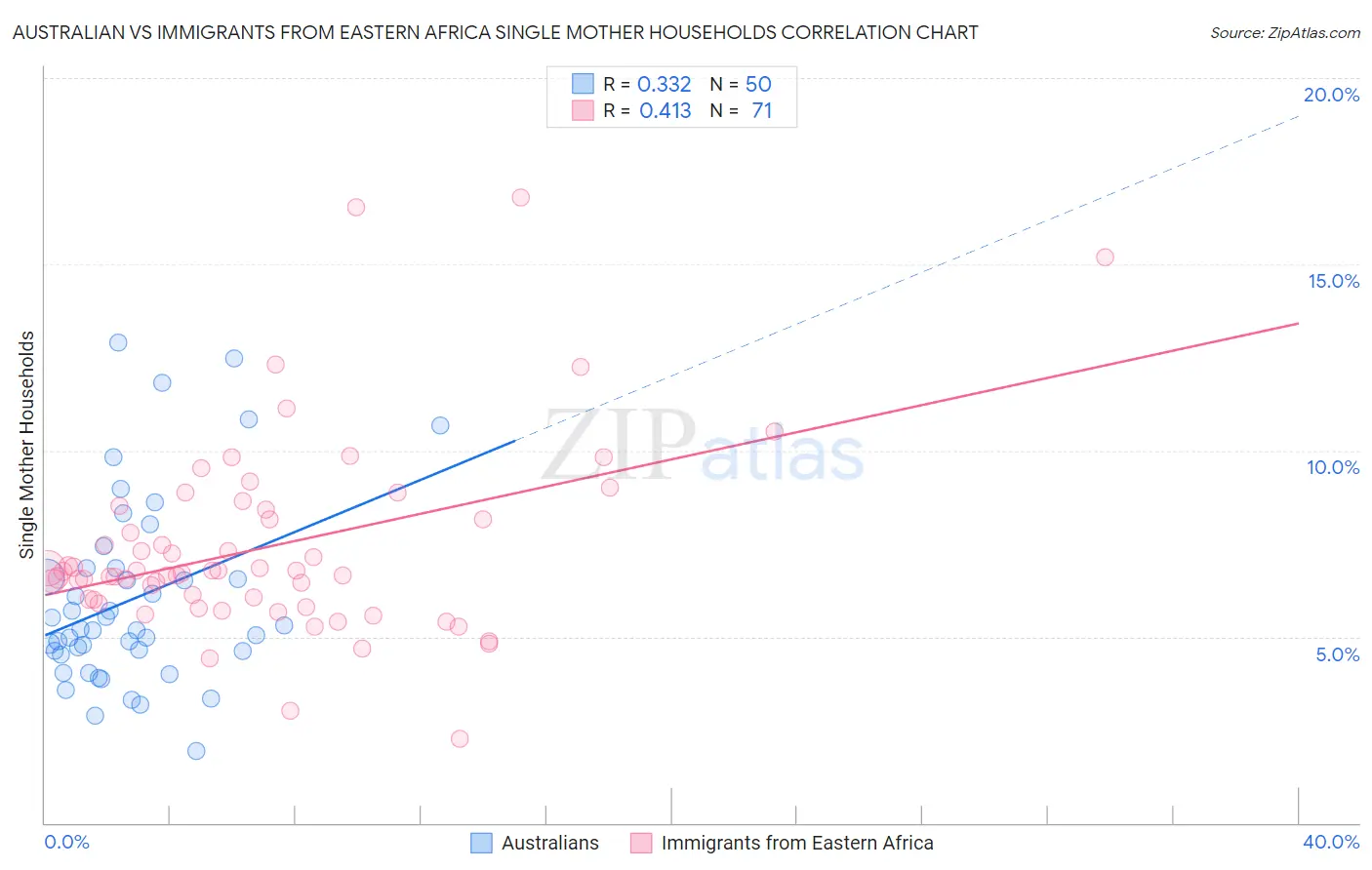 Australian vs Immigrants from Eastern Africa Single Mother Households