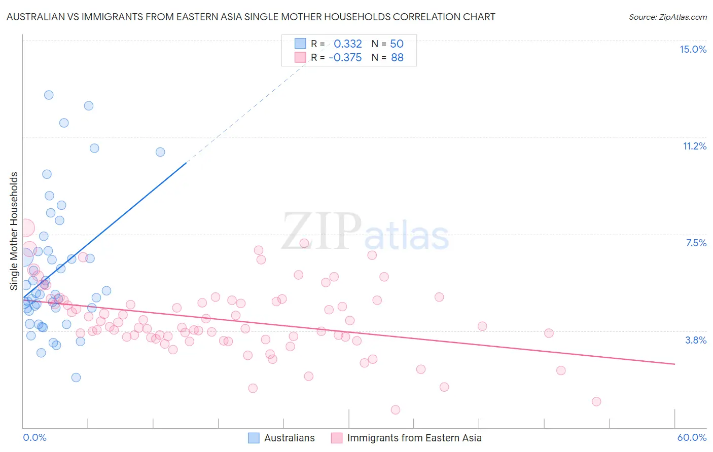 Australian vs Immigrants from Eastern Asia Single Mother Households