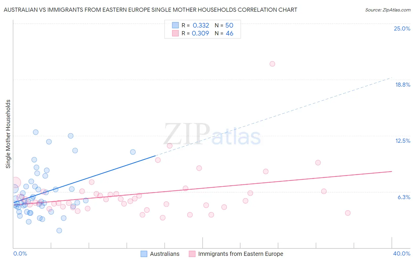 Australian vs Immigrants from Eastern Europe Single Mother Households