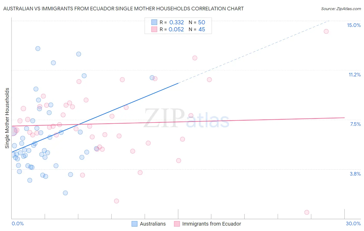 Australian vs Immigrants from Ecuador Single Mother Households