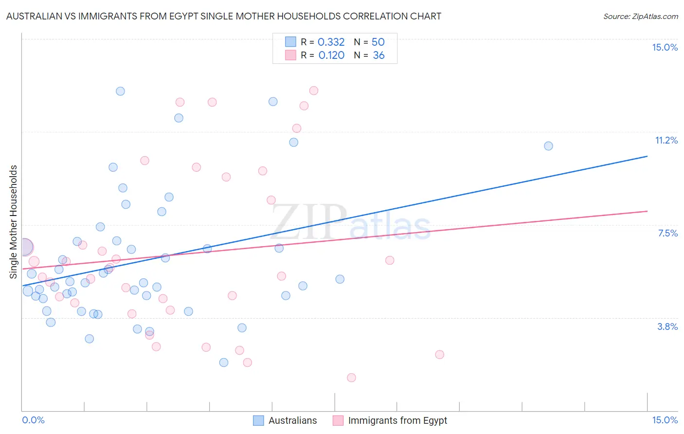 Australian vs Immigrants from Egypt Single Mother Households