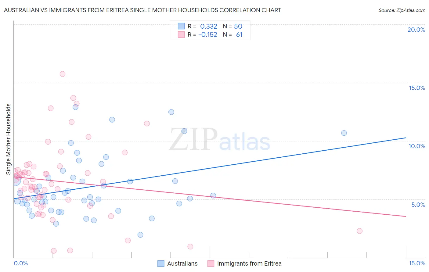 Australian vs Immigrants from Eritrea Single Mother Households