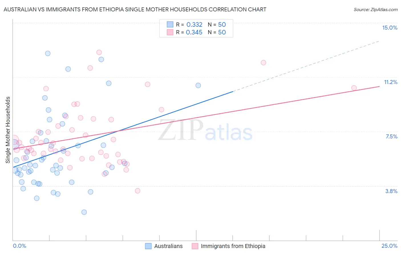 Australian vs Immigrants from Ethiopia Single Mother Households