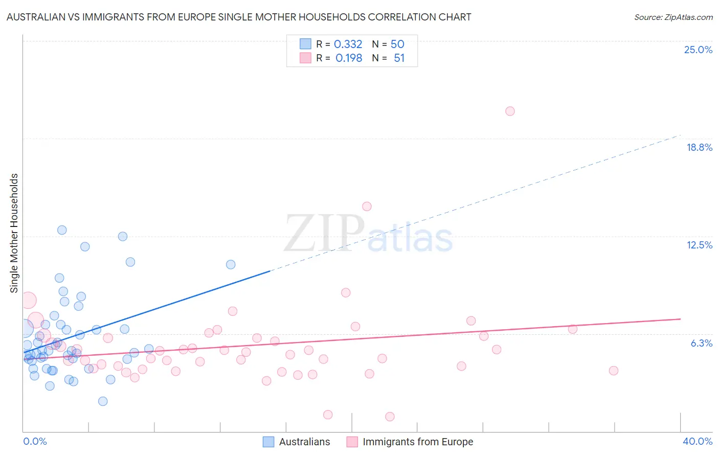 Australian vs Immigrants from Europe Single Mother Households
