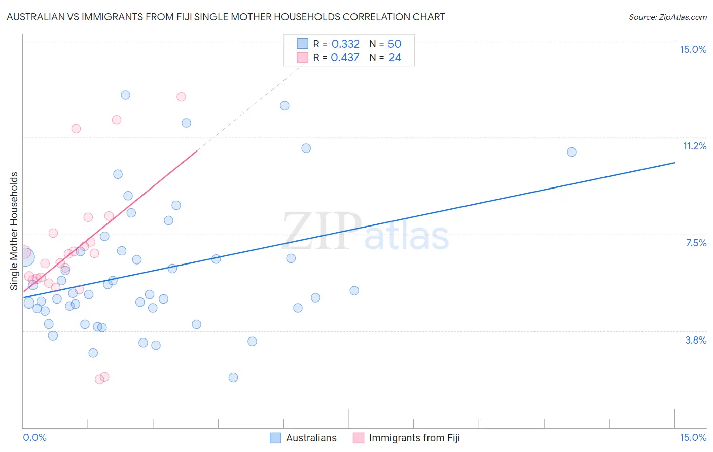 Australian vs Immigrants from Fiji Single Mother Households