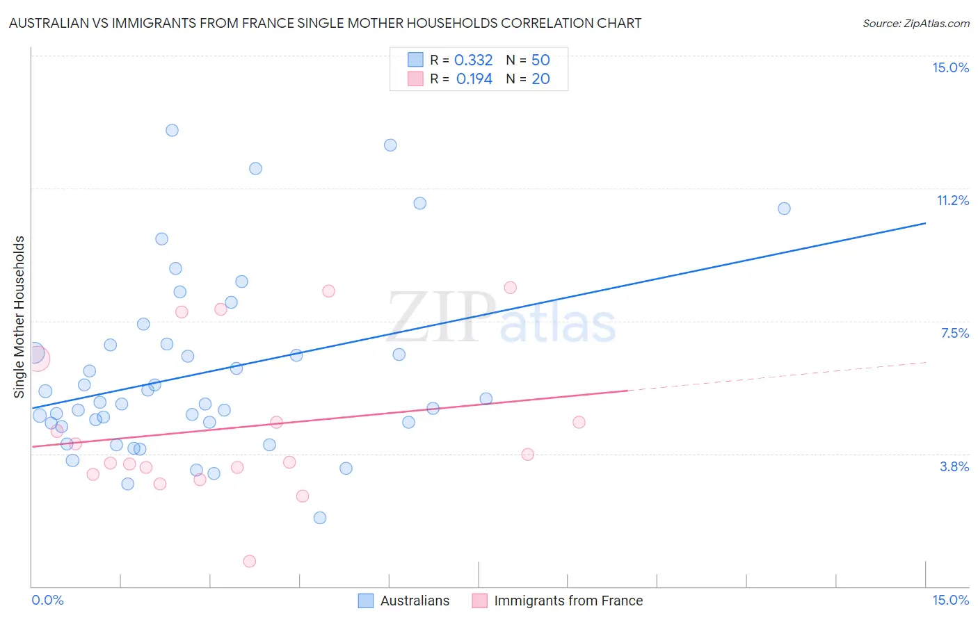 Australian vs Immigrants from France Single Mother Households