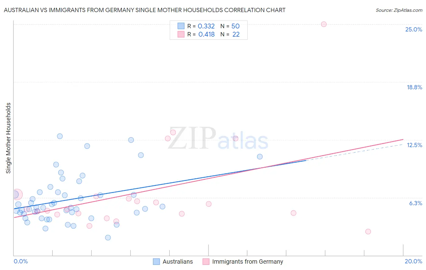 Australian vs Immigrants from Germany Single Mother Households