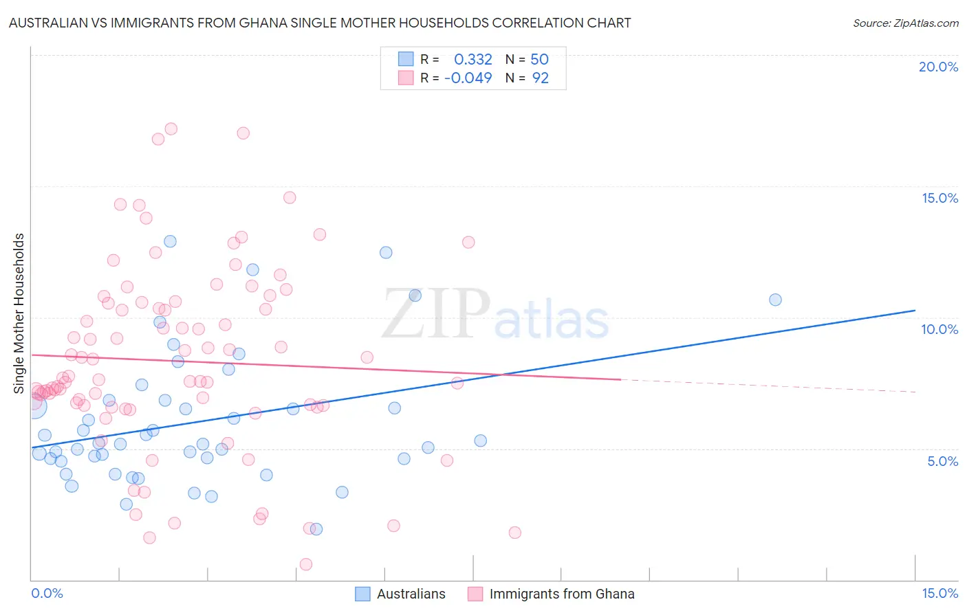 Australian vs Immigrants from Ghana Single Mother Households