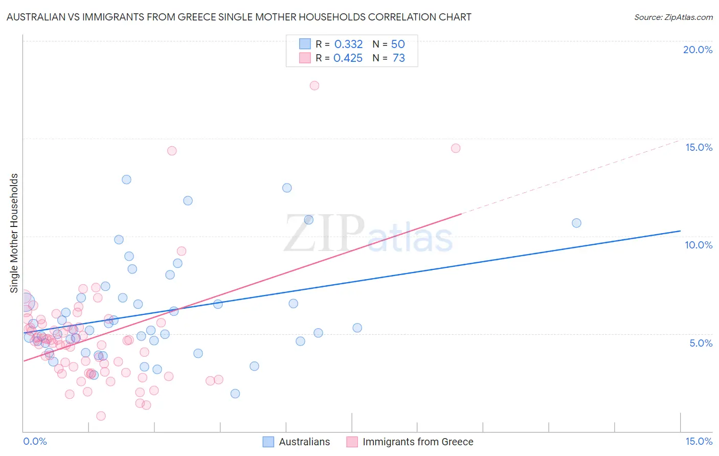 Australian vs Immigrants from Greece Single Mother Households