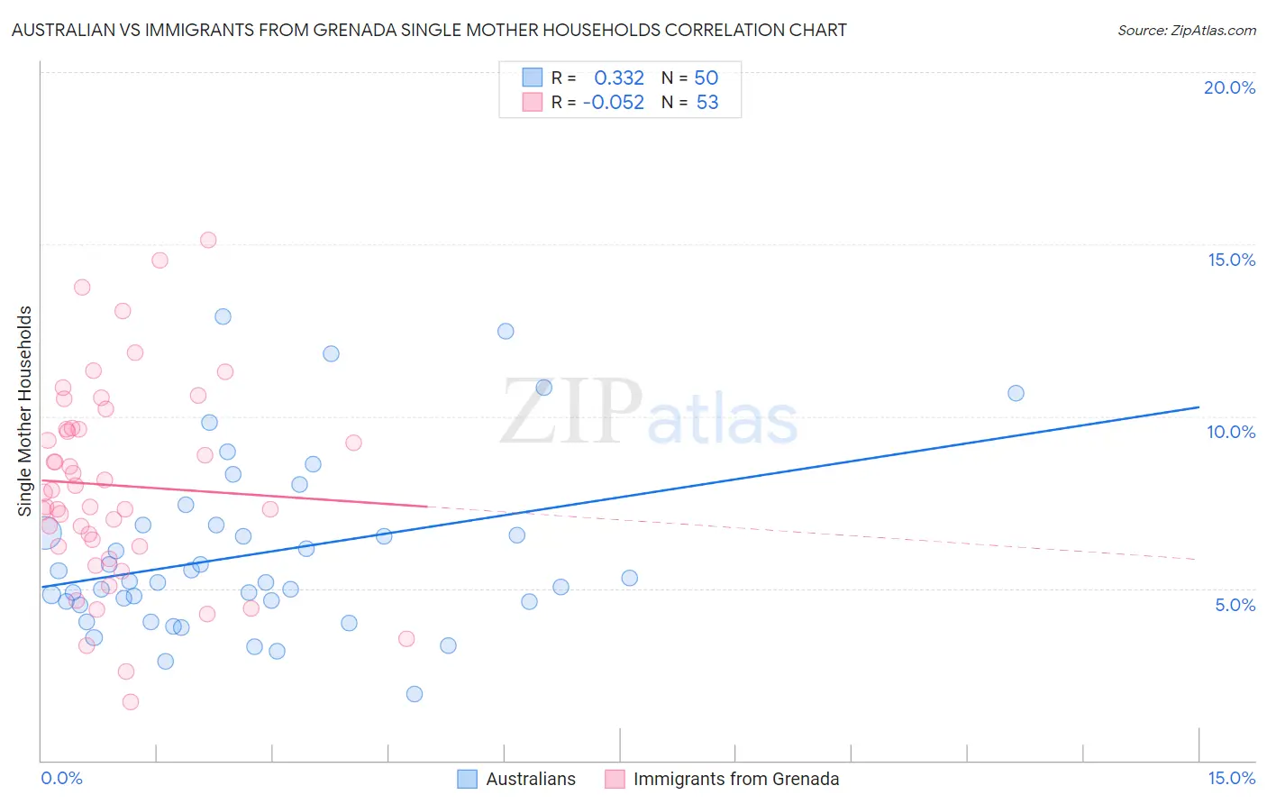 Australian vs Immigrants from Grenada Single Mother Households